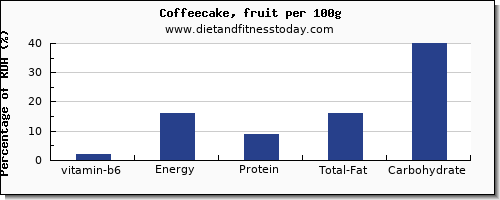 vitamin b6 and nutrition facts in coffeecake per 100g